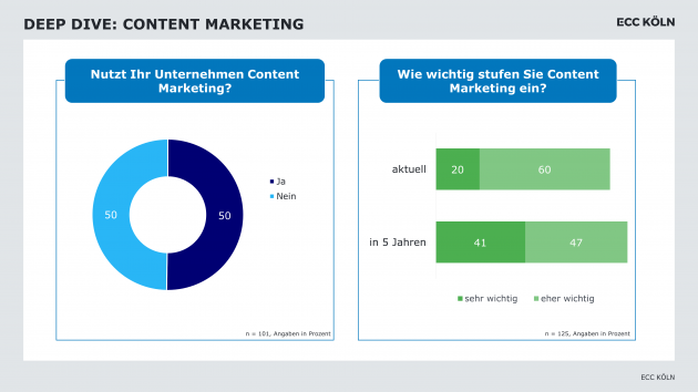 Content Marketing gewinnt auch fr den B2B-Handel an Relevanz - Quelle: ECC Kln